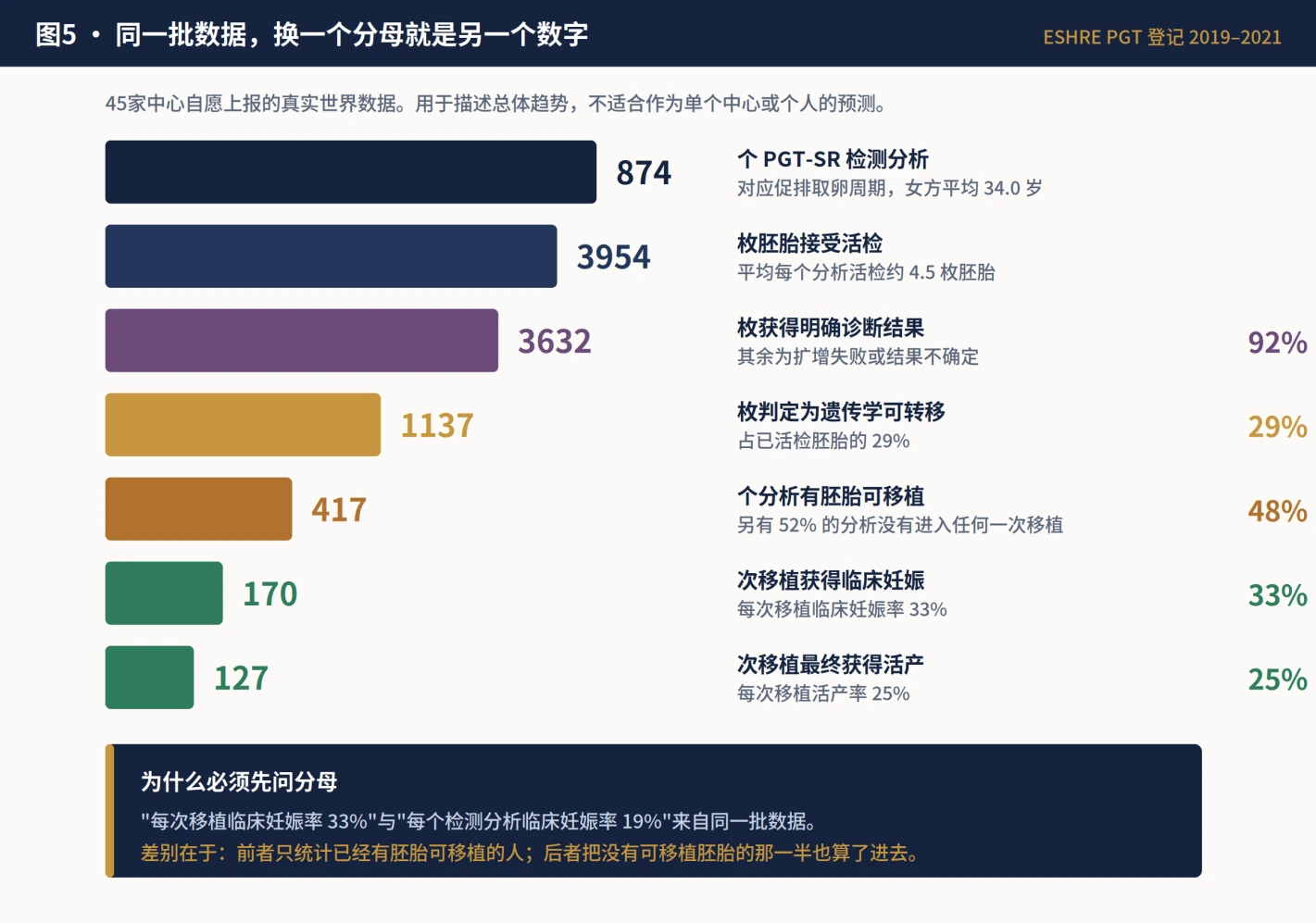 ESHRE 2019-2021年PGT-SR登记数据的完整分母