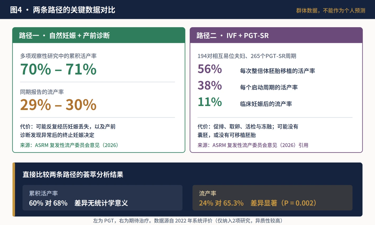 自然妊娠与IVF加PGT-SR的关键数据