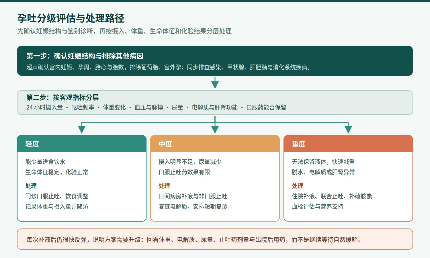 Severity assessment and care pathway for pregnancy sickness