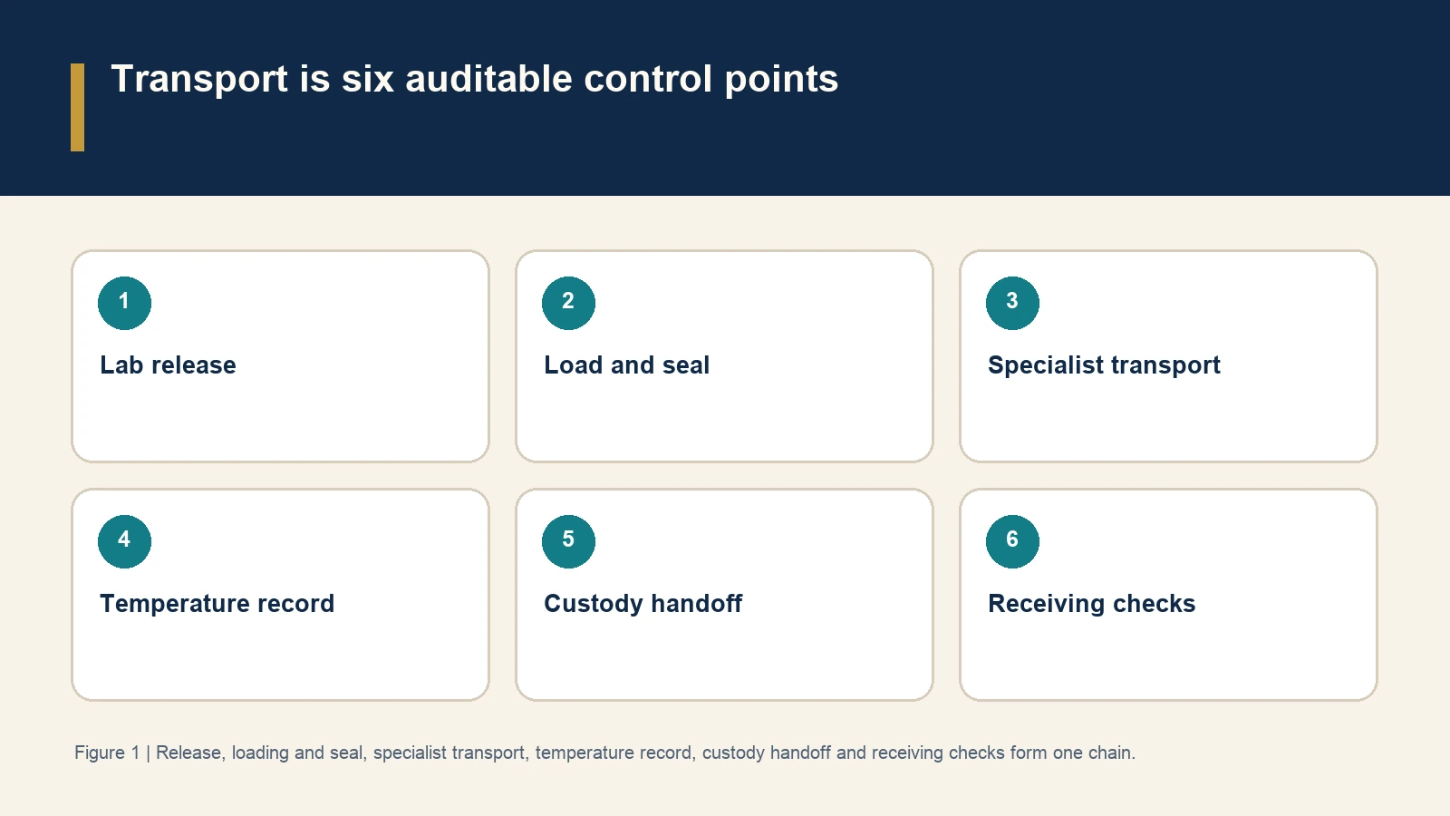 Transport is six auditable control points