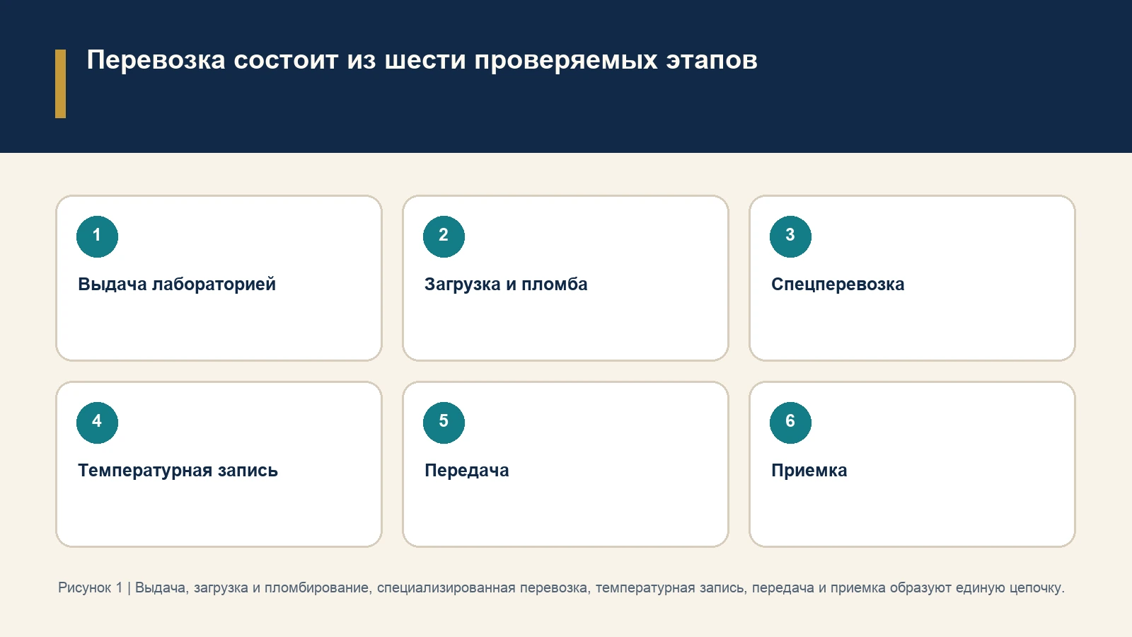 Перевозка состоит из шести проверяемых этапов