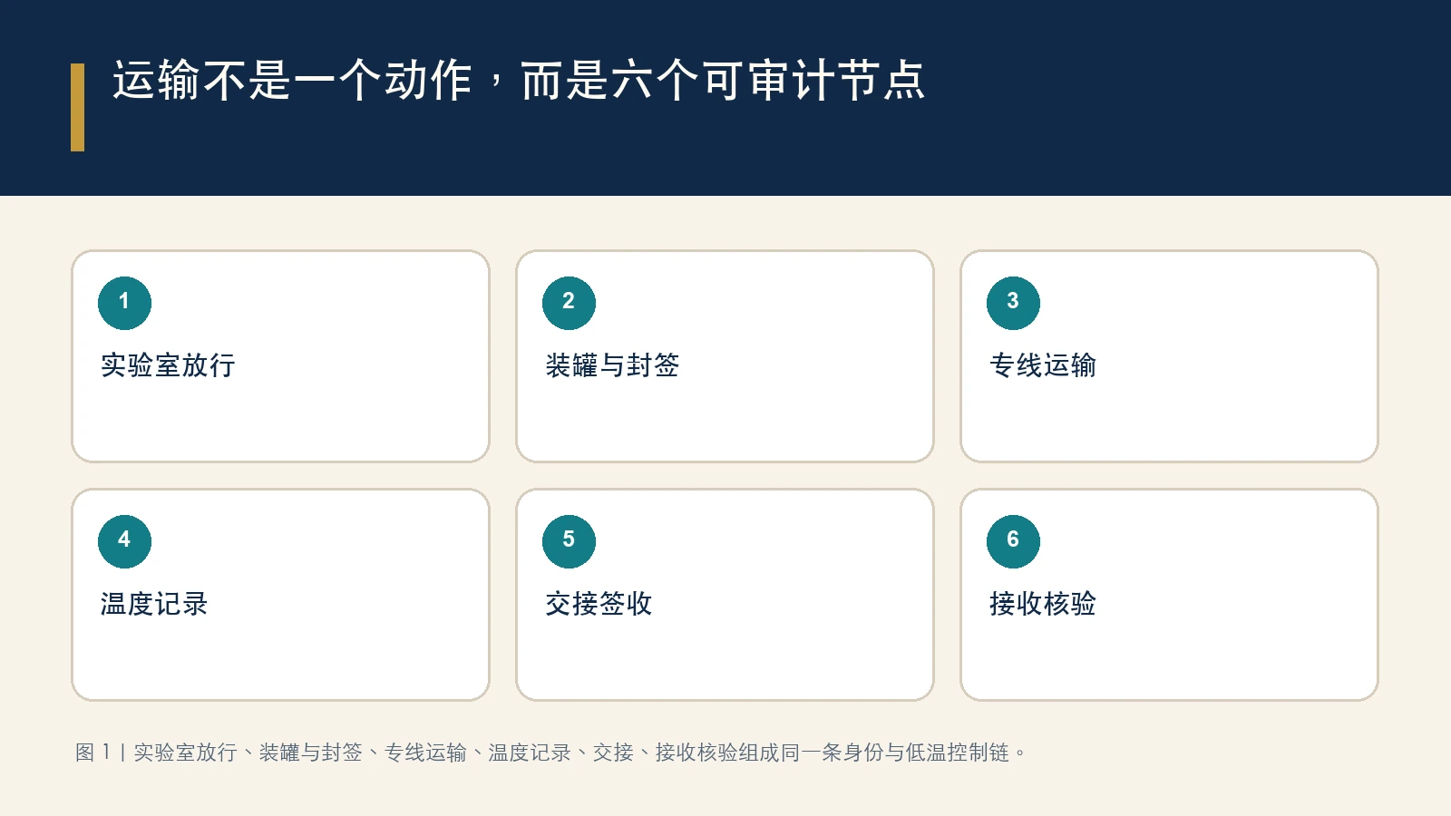 运输不是一个动作，而是六个可审计节点