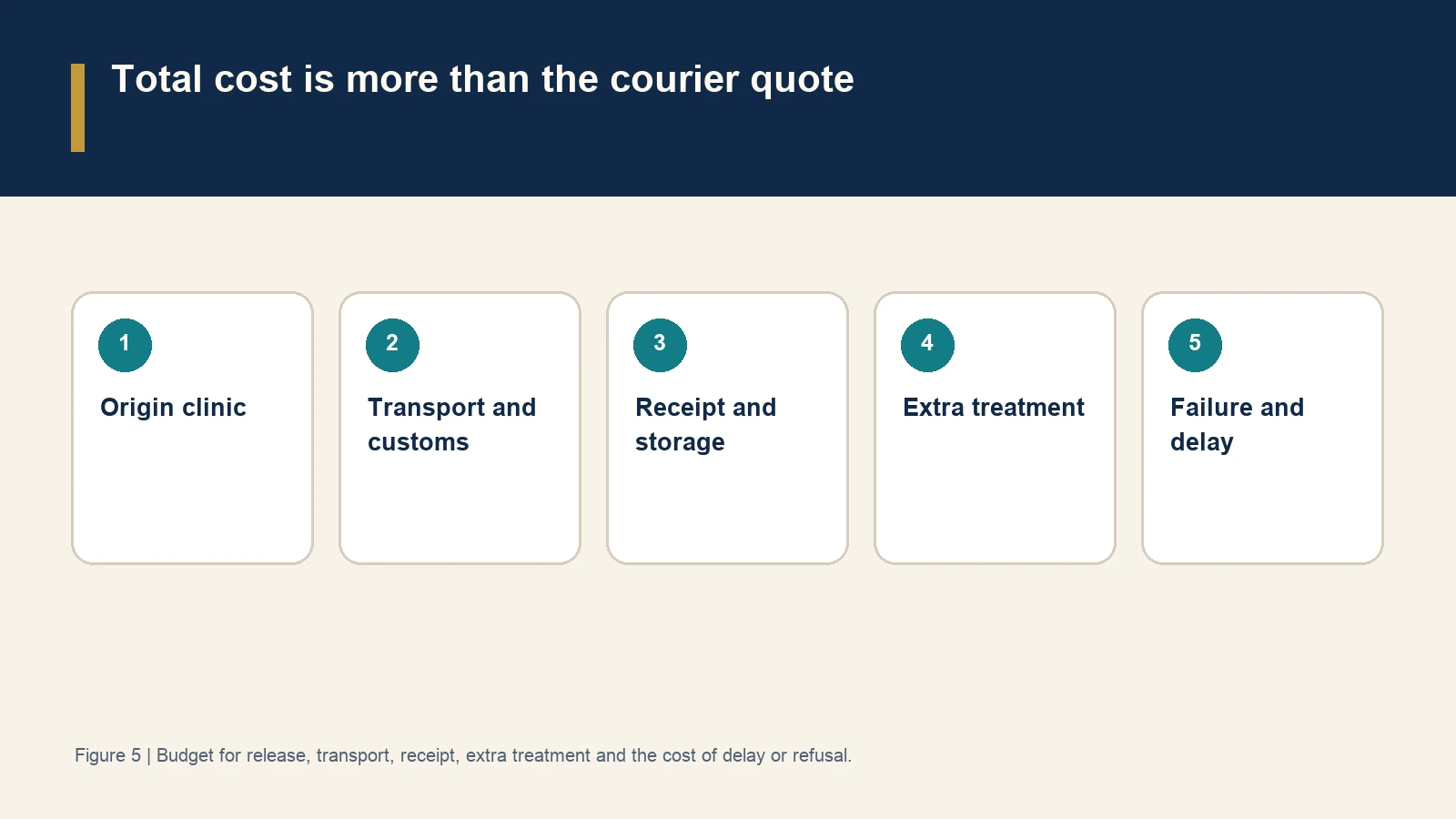 Total cost is more than the courier quote