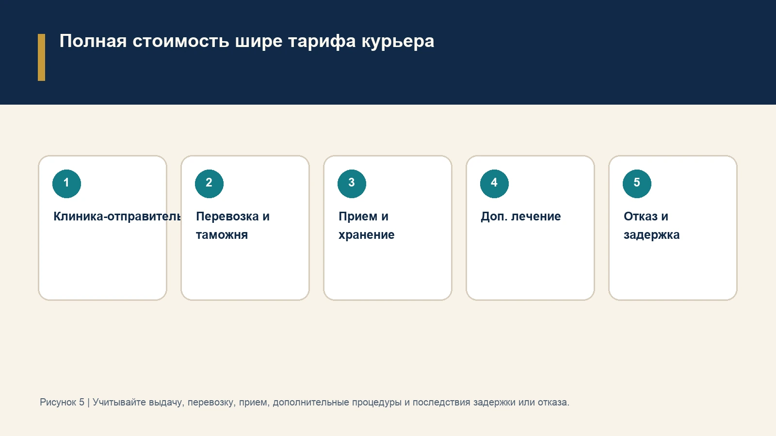 Полная стоимость шире тарифа курьера