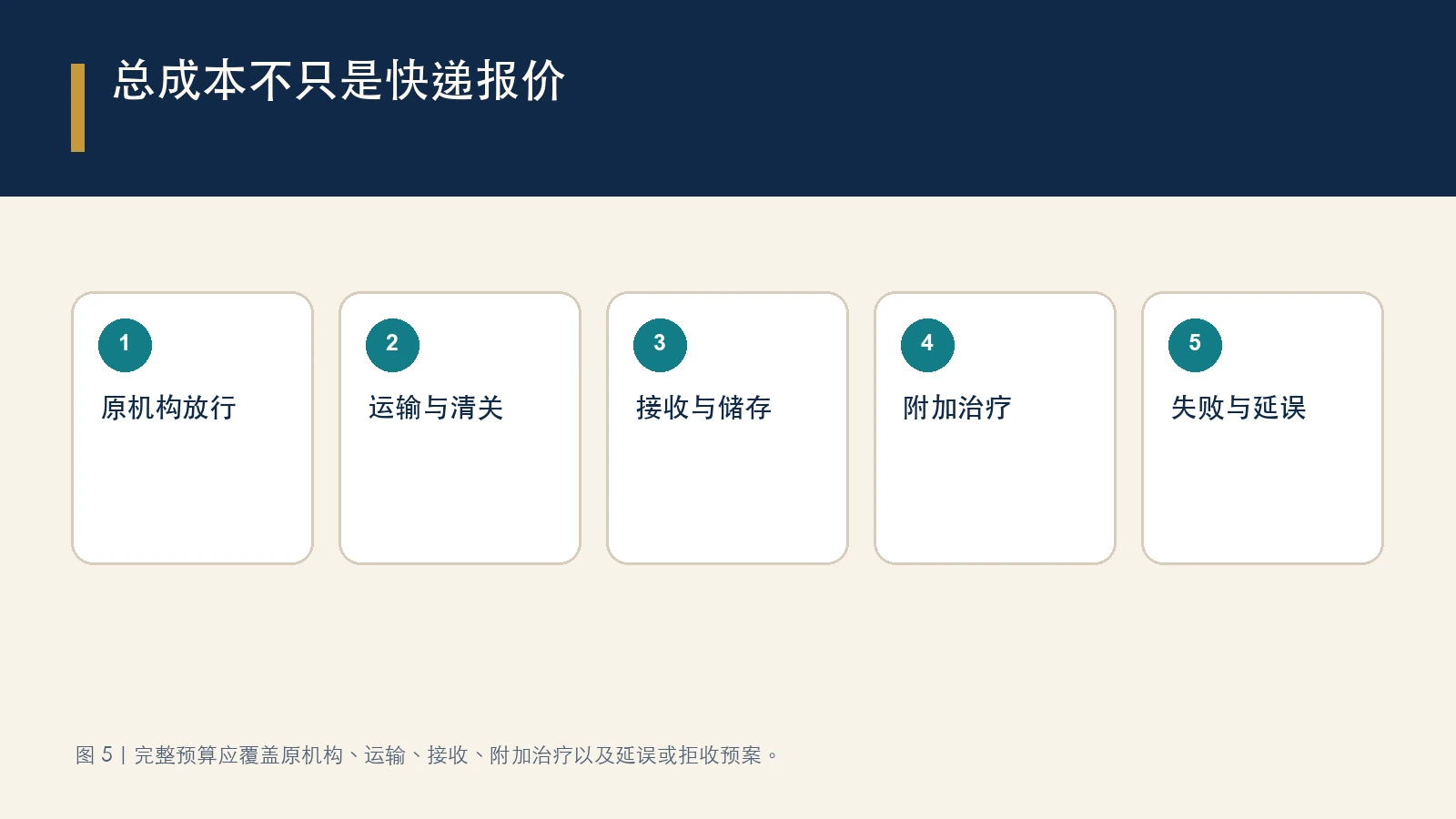 总成本不只是快递报价