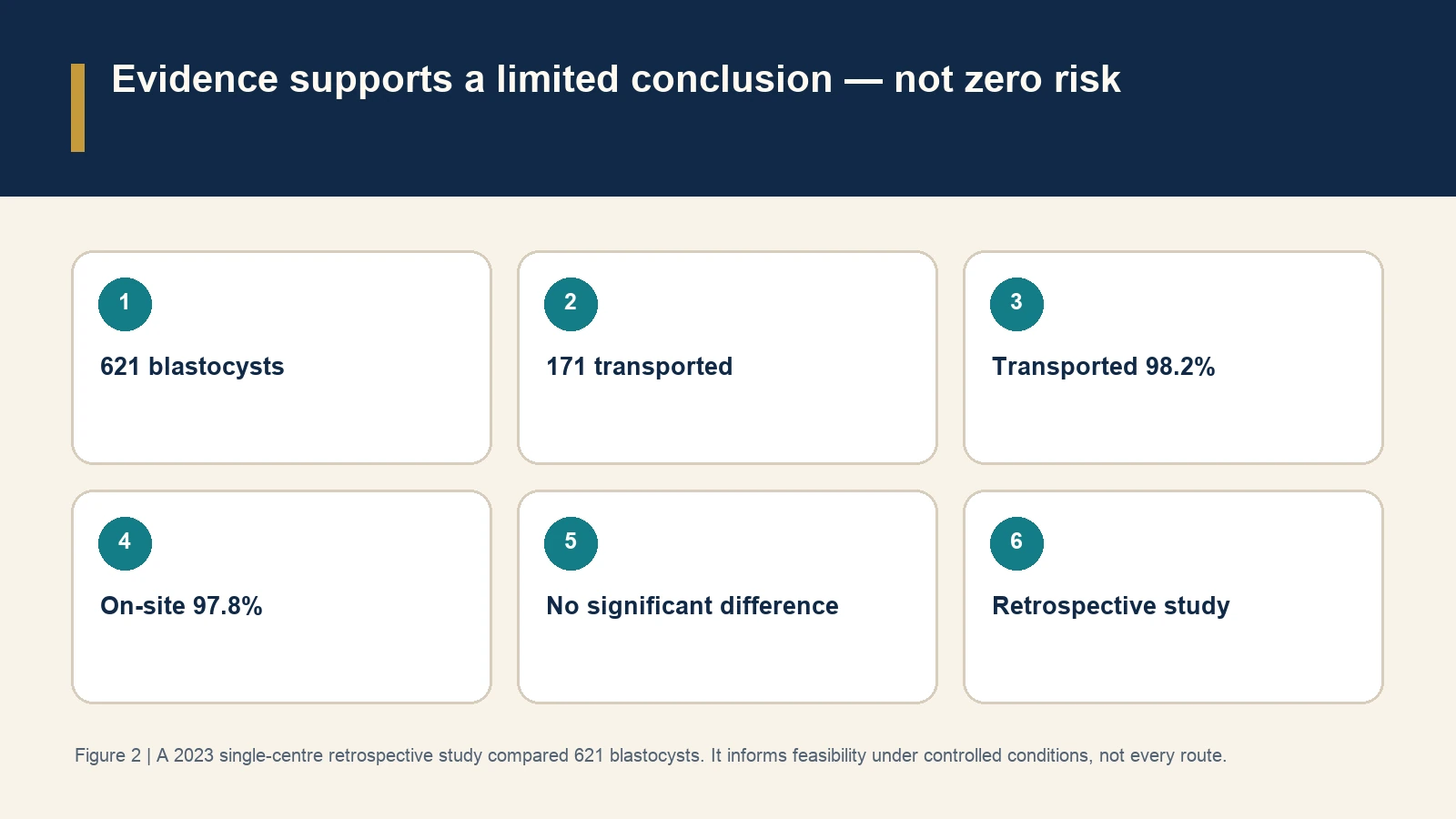 Evidence supports a limited conclusion — not zero risk