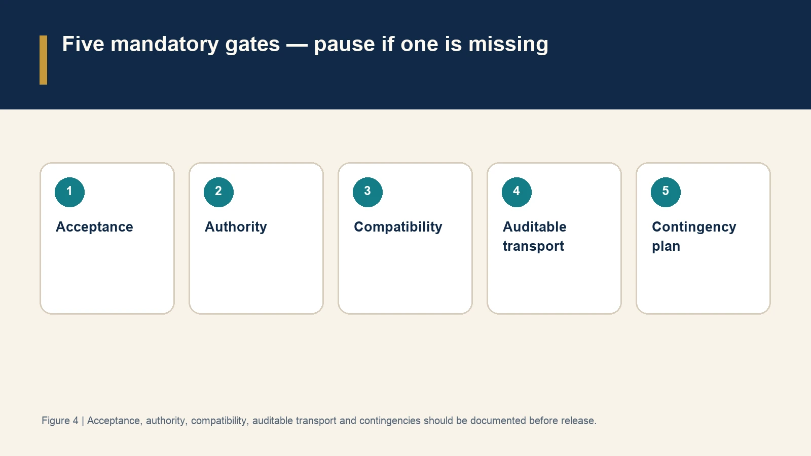 Five mandatory gates — pause if one is missing