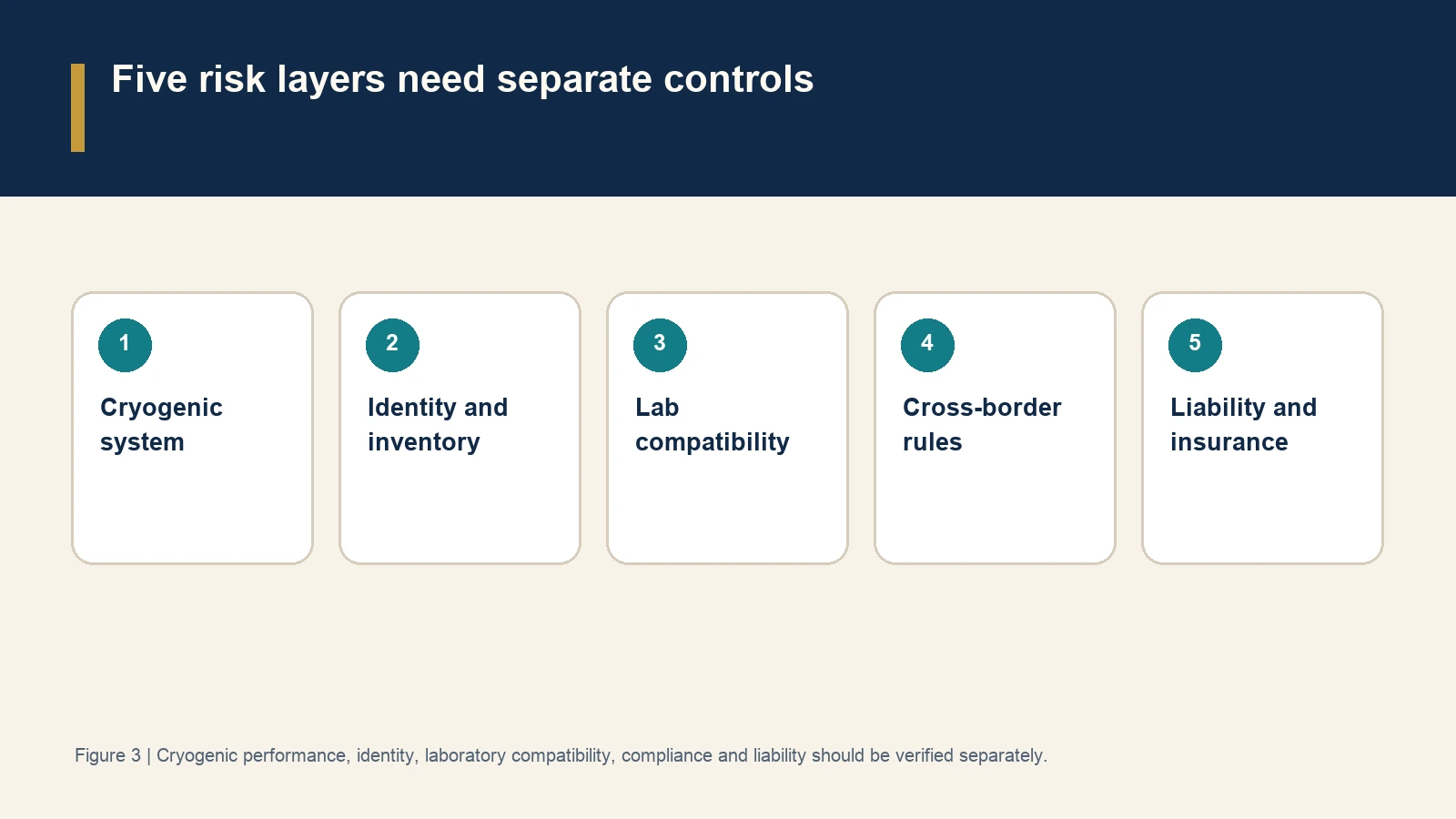 Five risk layers need separate controls