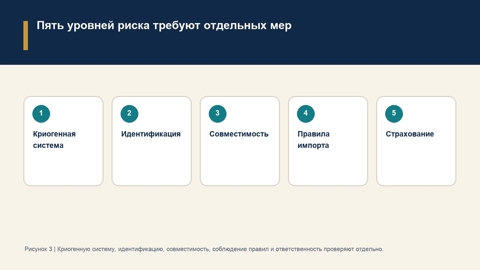 Пять уровней риска требуют отдельных мер