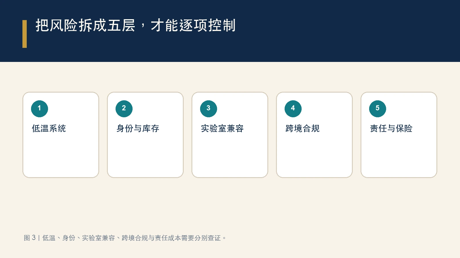 把风险拆成五层,才能逐项控制