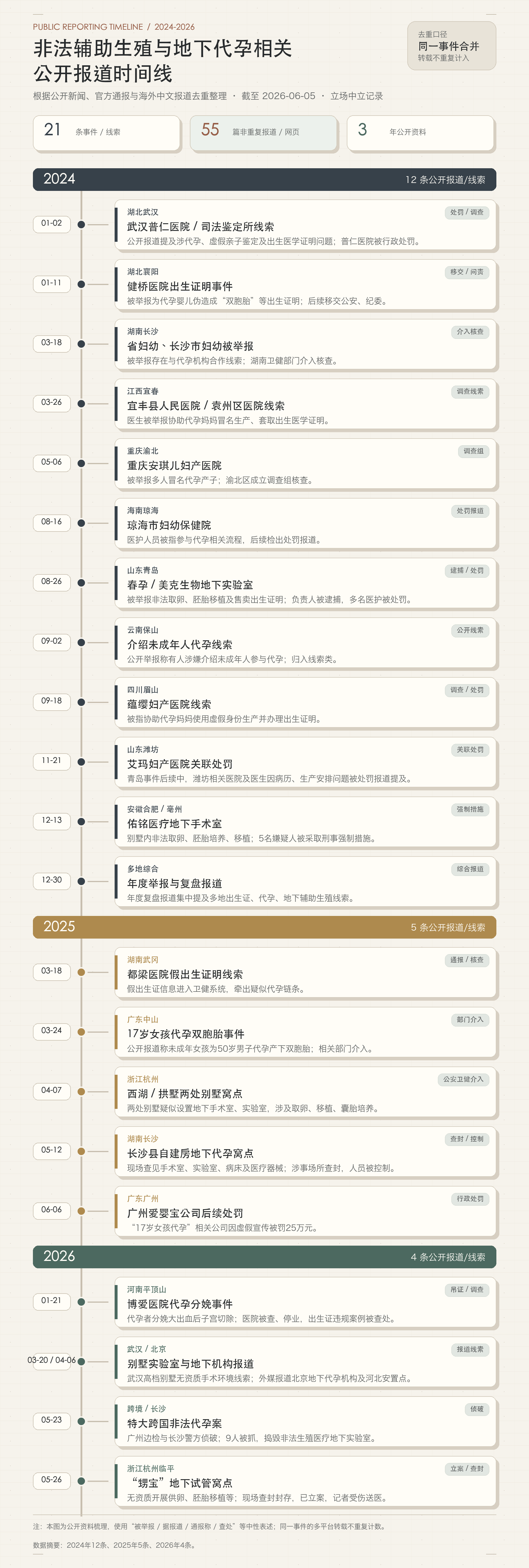 2024-2026国内地下代孕与非法辅助生殖公开报道时间线长图