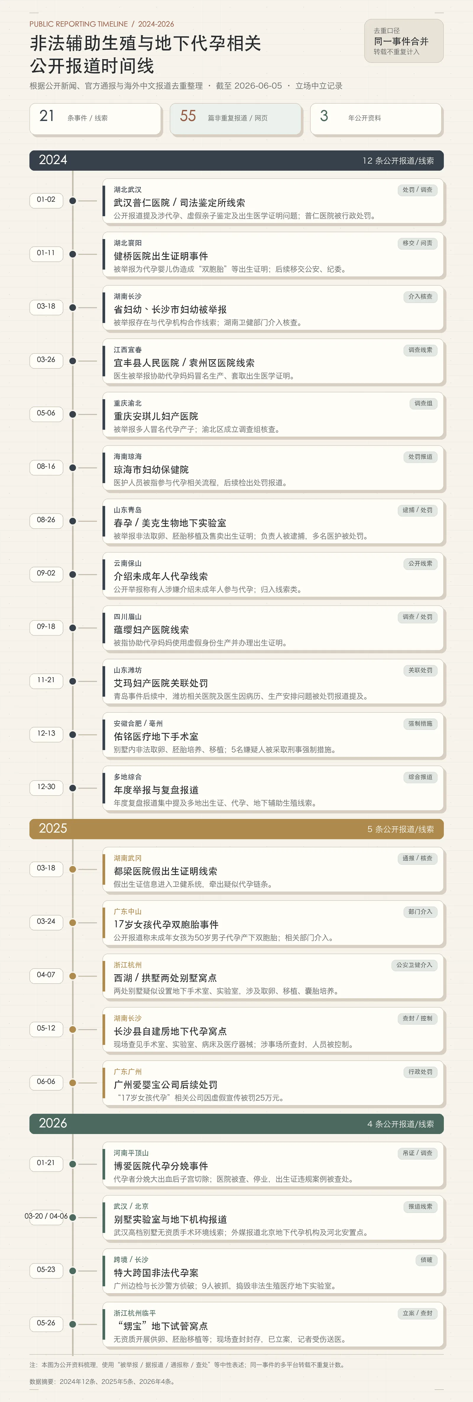 Underground Surrogacy and Illegal ART Reports in Mainland China, 2024-2026: A Public Timeline