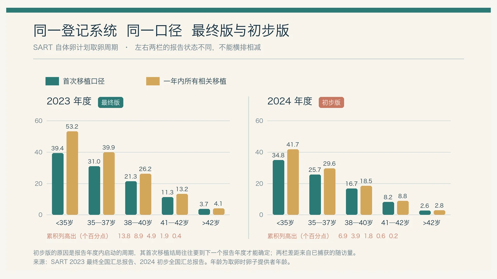 SART 2023 最终版与 2024 初步版