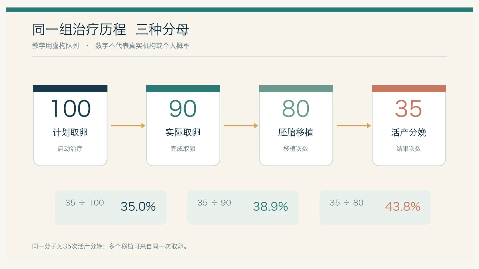 100次计划取卵的虚构队列