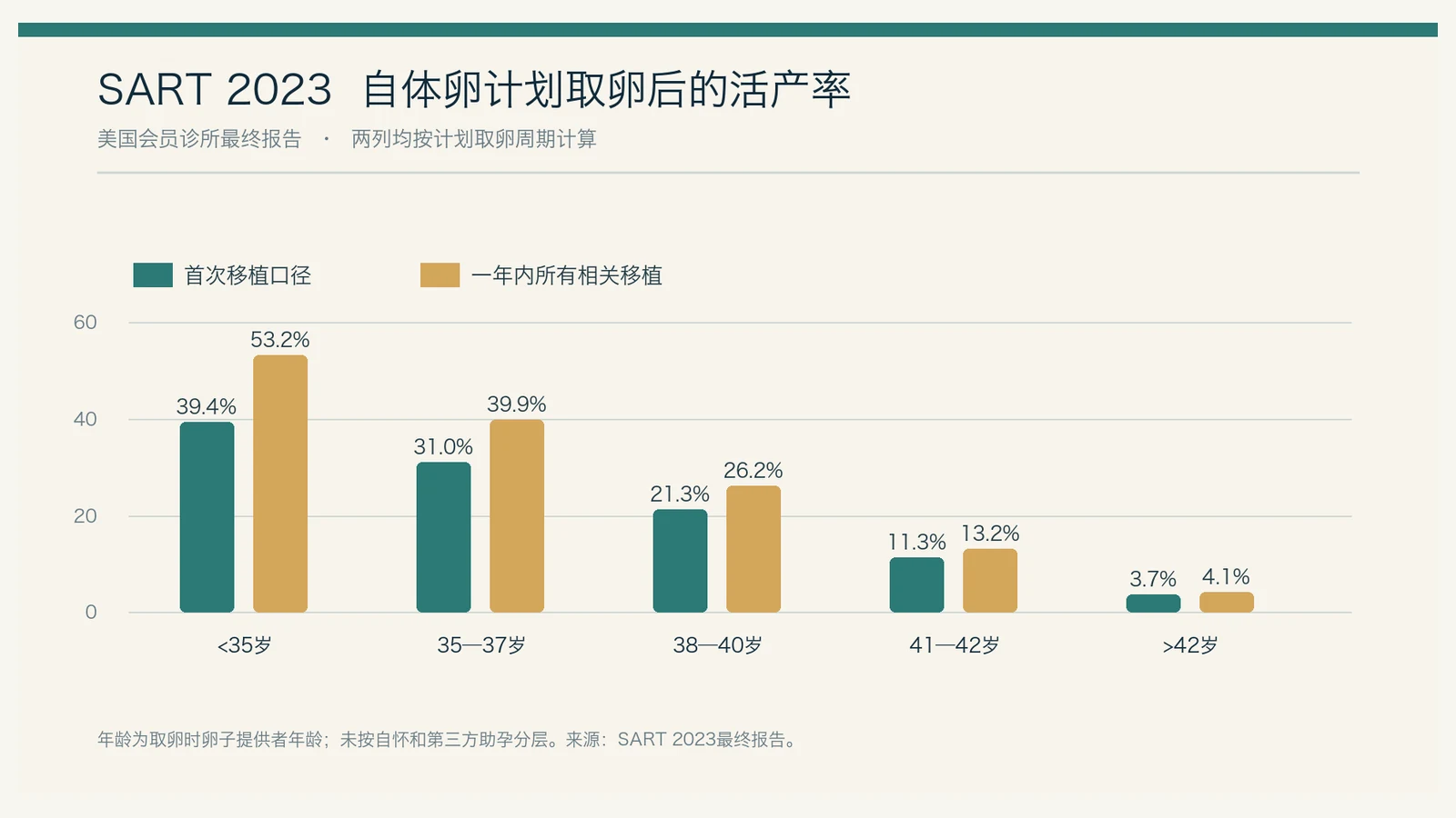 SART 2023 首次移植与一年累积结果