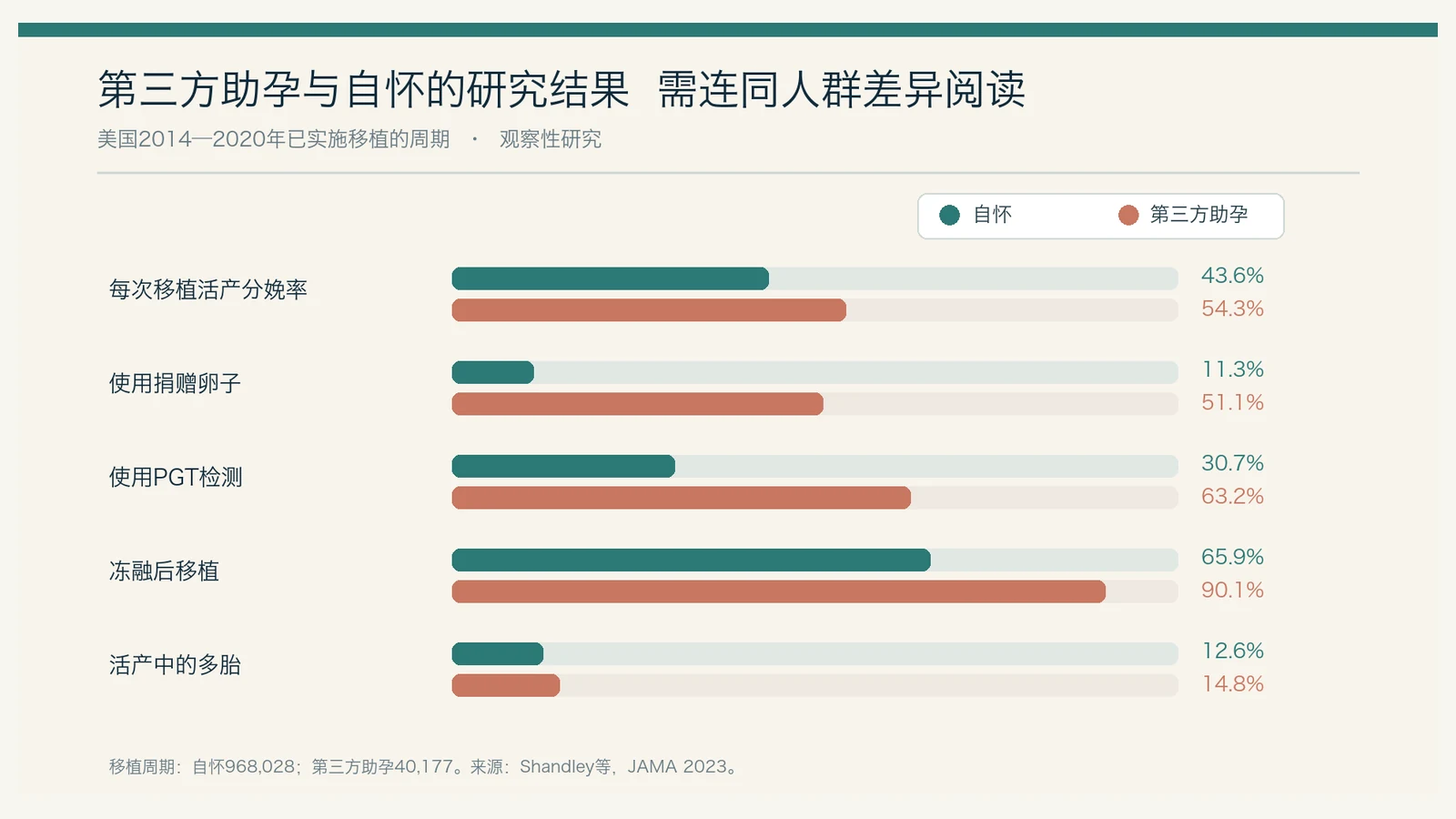 第三方助孕研究的移植周期比较