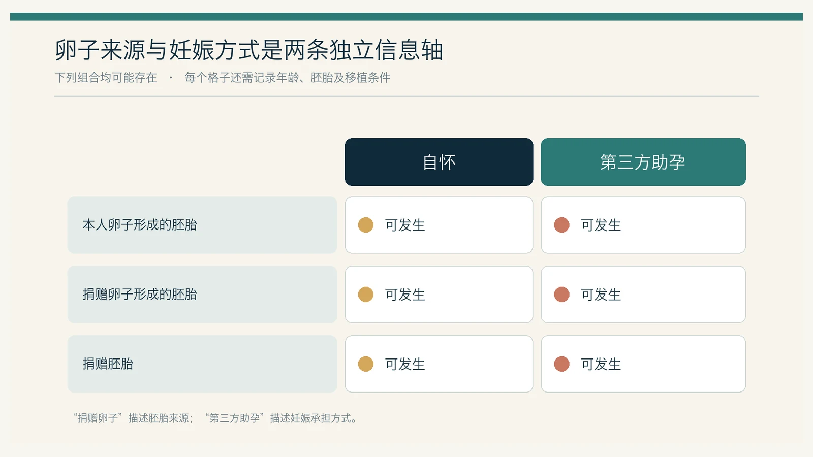 卵子来源与妊娠承担方式的二维分类