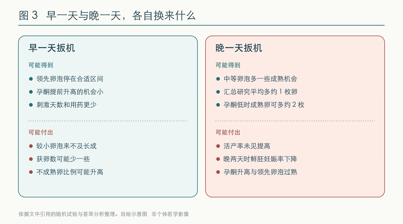 早一天与晚一天的取舍