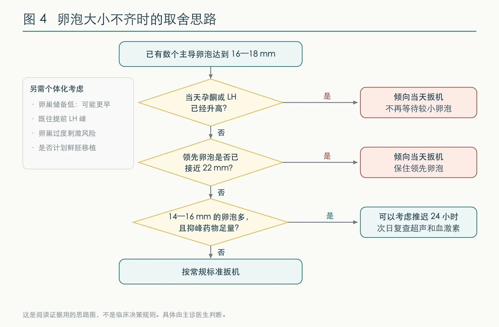 大小不齐卵泡的评估变量