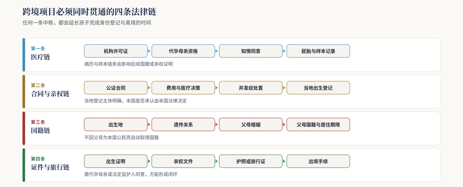 Medical, contract, identity and travel-document chains