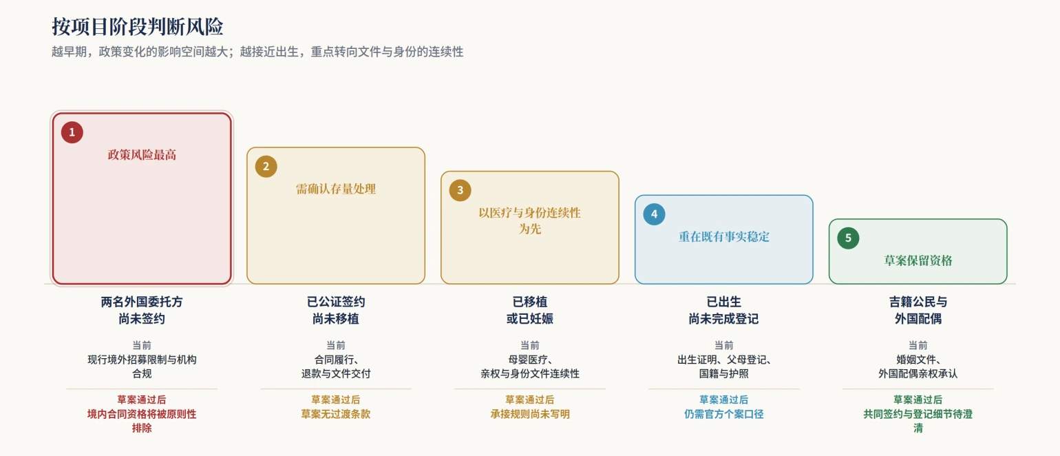 Risk comparison for five project stages