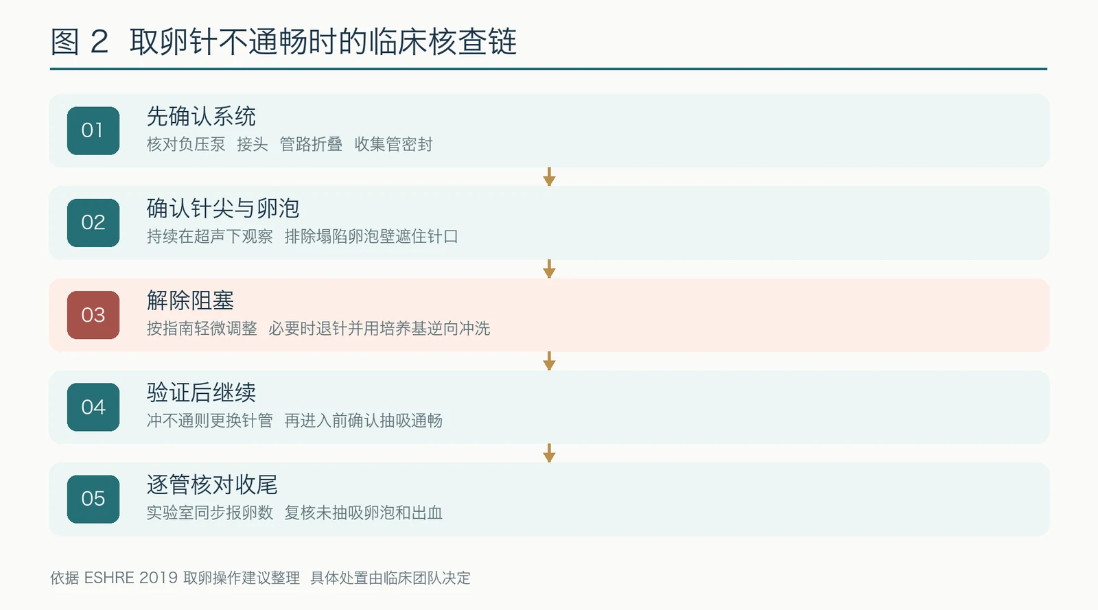 针管不通畅时的核查链