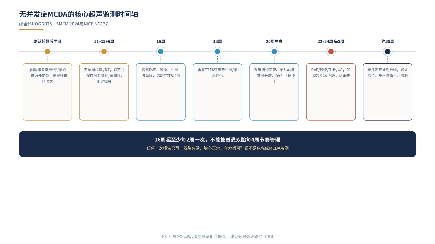 图8：无并发症MCDA的核心超声时间轴