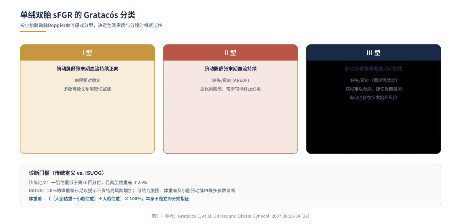 图7：单绒双胎sFGR的Gratacós分类