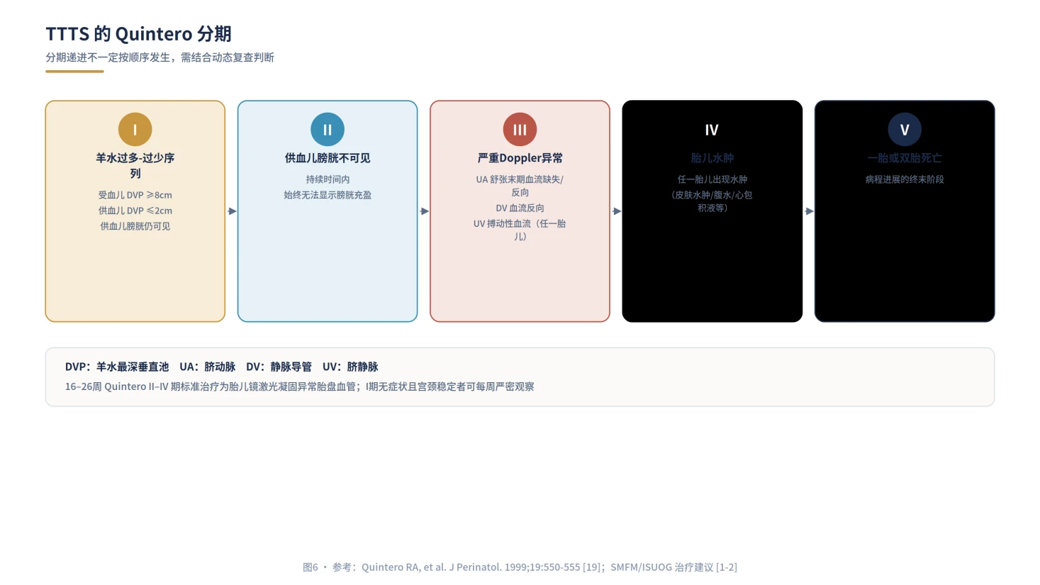 图6：TTTS的Quintero分期