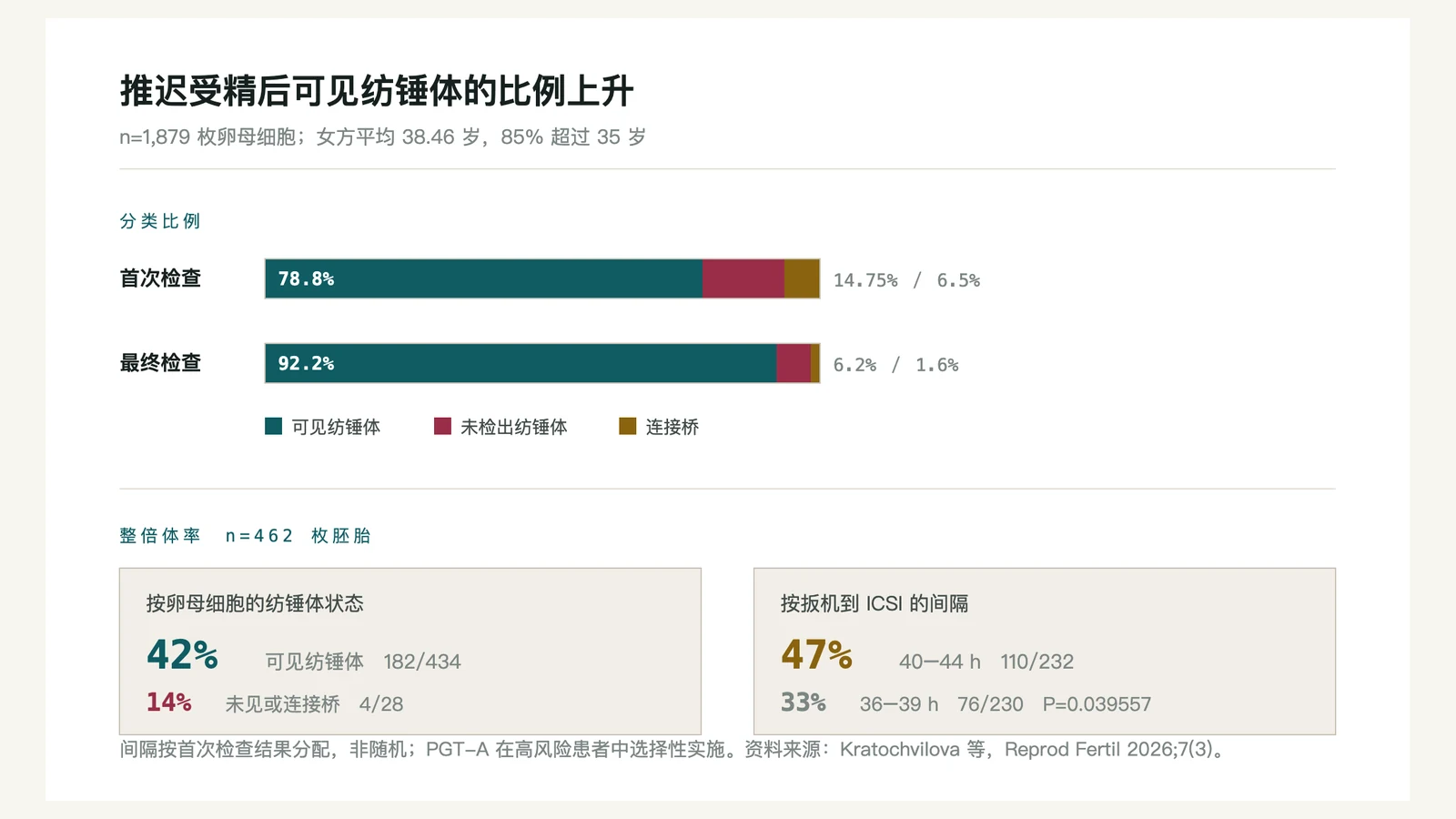 纺锤体可见率与观察性研究结果
