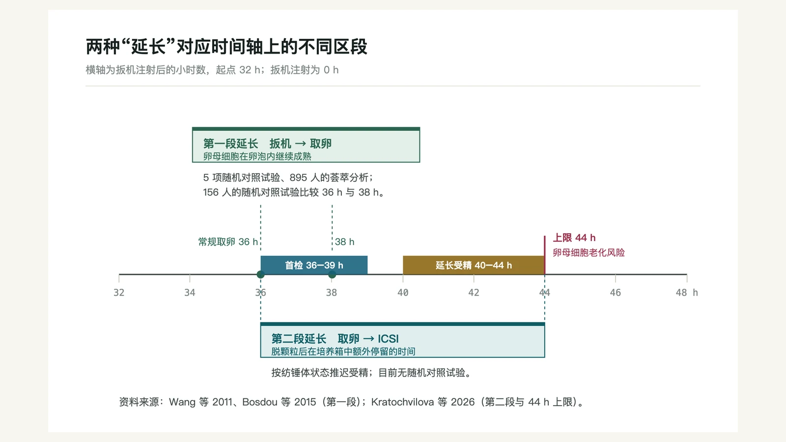 扳机、取卵与 ICSI 的两个时间间隔