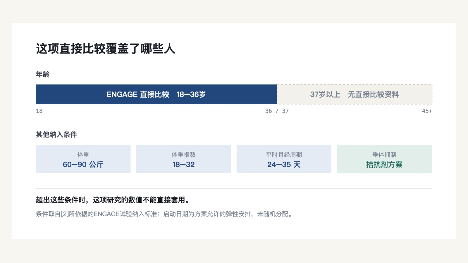 ENGAGE研究第2天与第3天比较的人群范围
