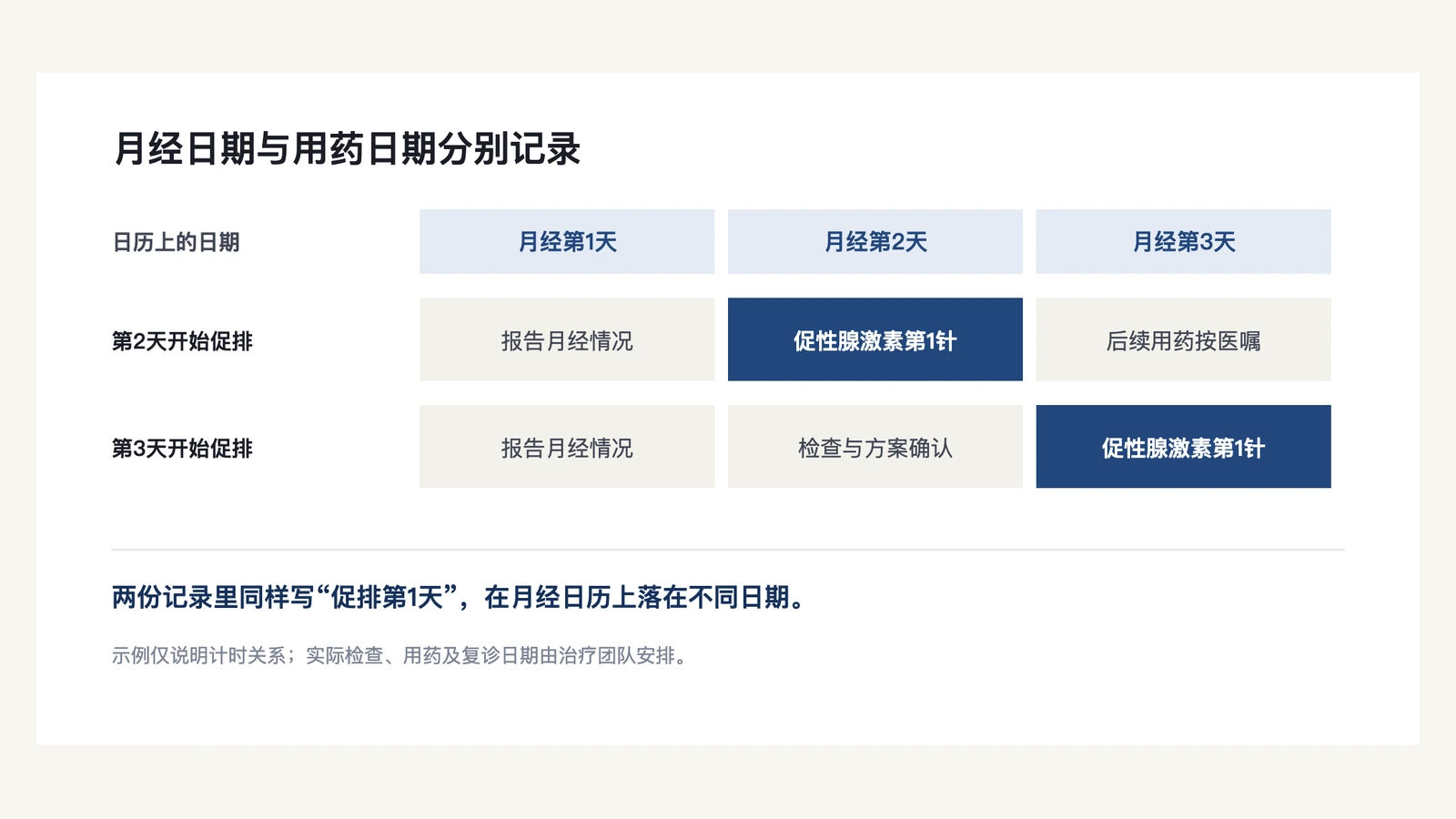 月经日期、返院日期和促排启动日期分列记录