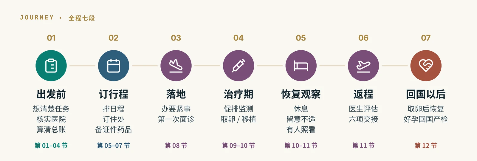 图 1|全程分七段。各阶段需要几天因人而异,以接诊团队的安排为准。