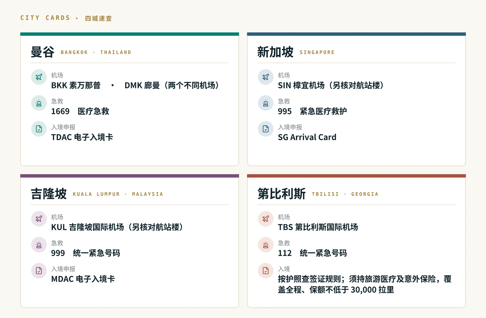 图 3|四座城市的机场代码、急救电话和入境申报入口。曼谷有两个机场,BKK 和 DMK 不能写混。出发前以机票和官方页面为准。