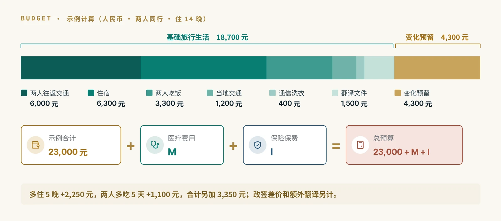 图 5|总预算 = 基础旅行生活 + 变化预留 + 医疗费用 + 保险保费。金额为练习示例。