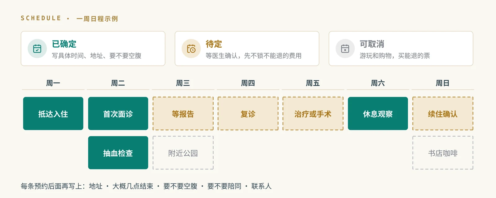 图 7|同一周的日程用三种标签区分。示例不对应任何治疗方案的天数。