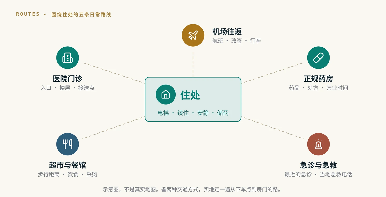 图 10|围绕住处核对五条日常路线。示意图,不对应真实地图;距离、台阶和营业时间要实地确认。
