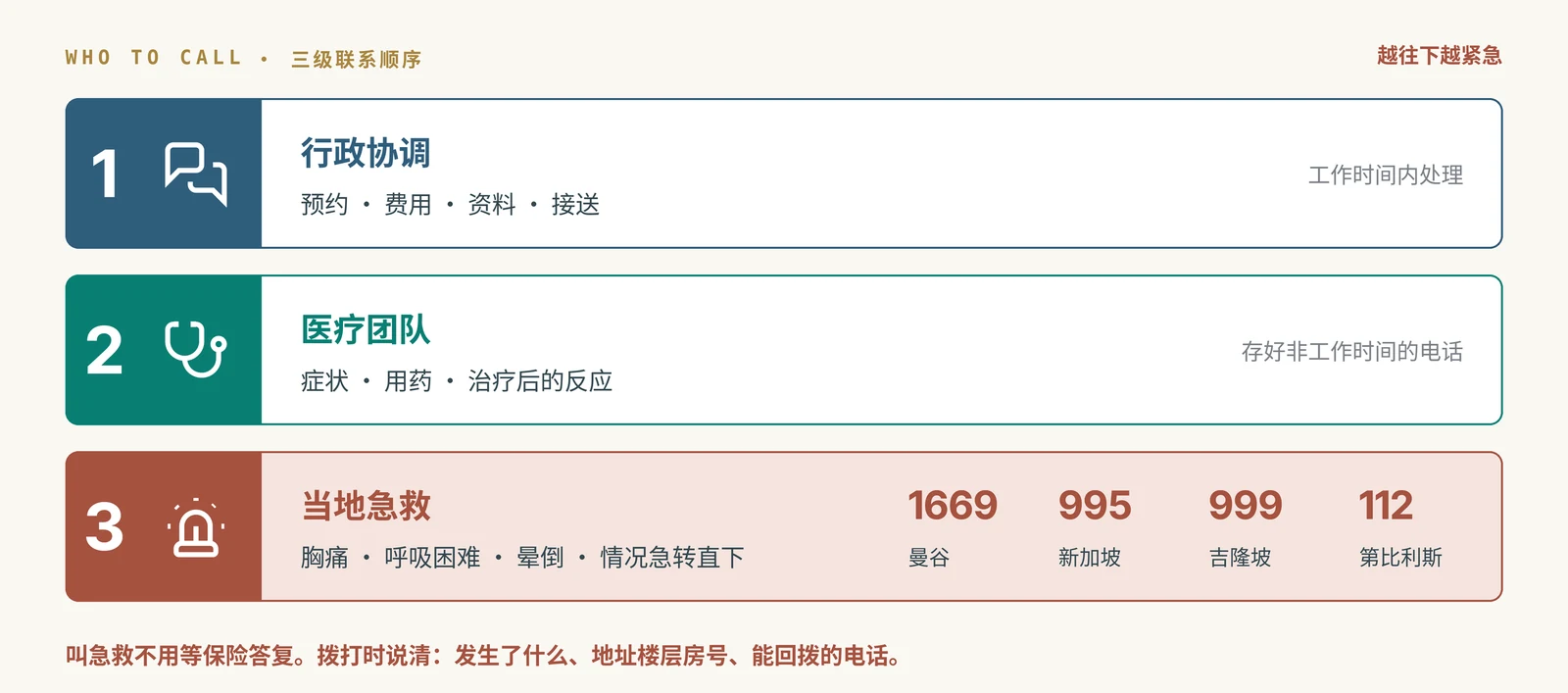 图 15|三级联系顺序:事务找协调,身体不适找医疗团队,急症直接打急救。