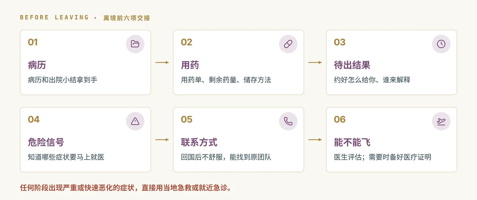 图 16|离境前的六项交接。任何阶段出现严重或快速恶化的症状,直接用当地急救或就近急诊。