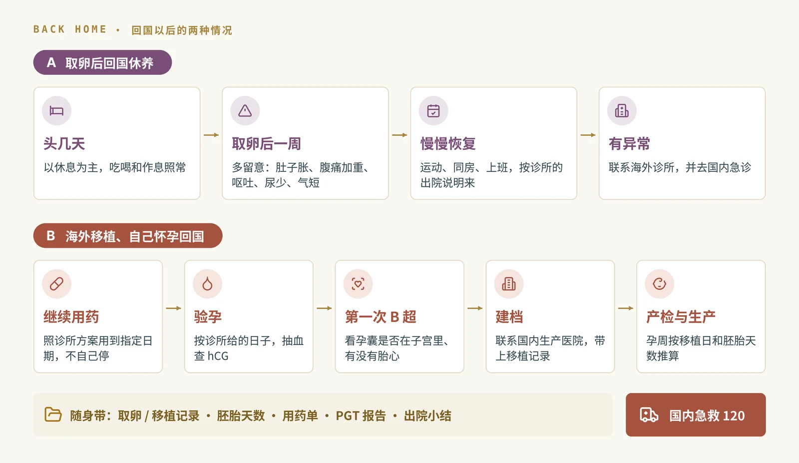 图 17|回国以后的两种情况。具体用药、验孕和 B 超时间,以海外诊所和国内产科医生的安排为准。 取卵一周后仍可能出现 OHSS,出现新发或加重症状要及时就医。