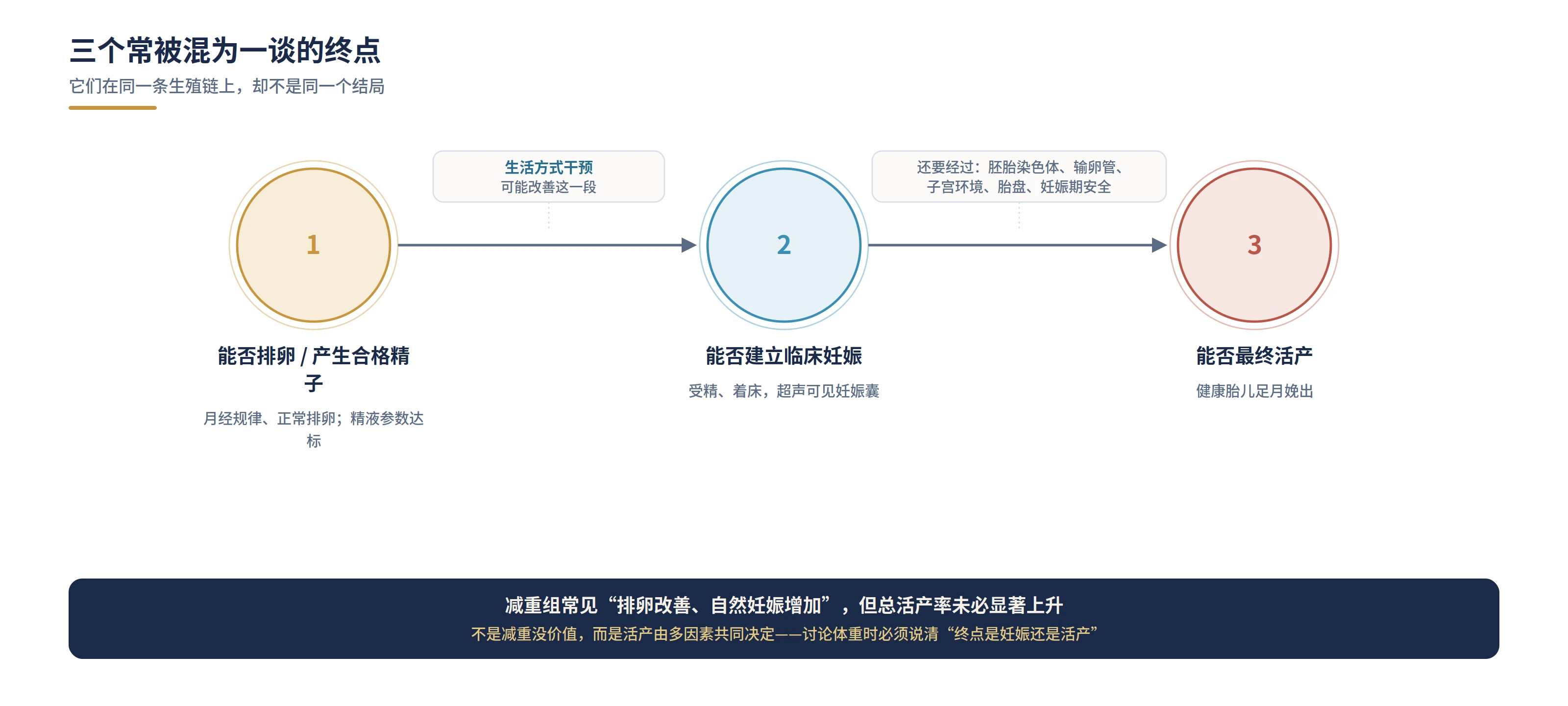 Figure A: ovulation or sperm, clinical pregnancy and live birth