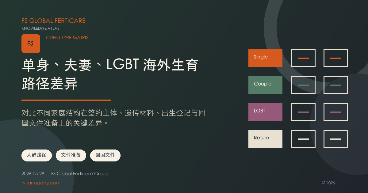 Single, Couple and LGBT Family-Building Routes Abroad: Documents, Genetics and Return-Home Planning