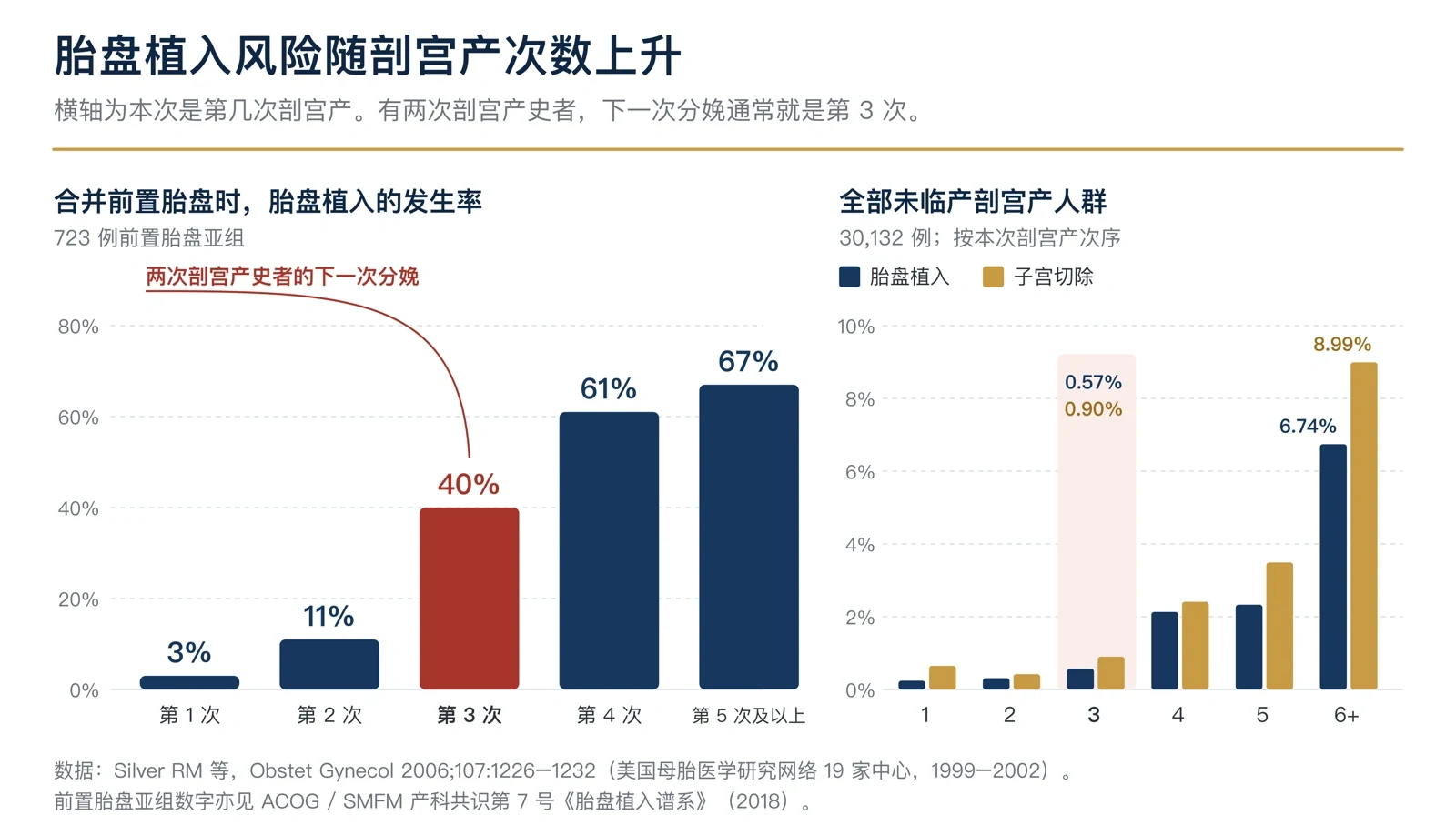图3 重复剖宫产的风险数据:前置胎盘亚组与总体分开阅读