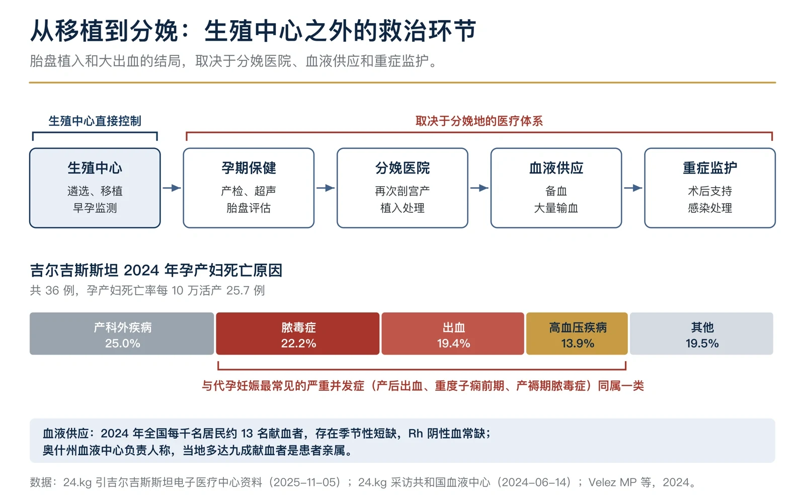 图7 从生殖中心到分娩医院的救治链及历史死因资料