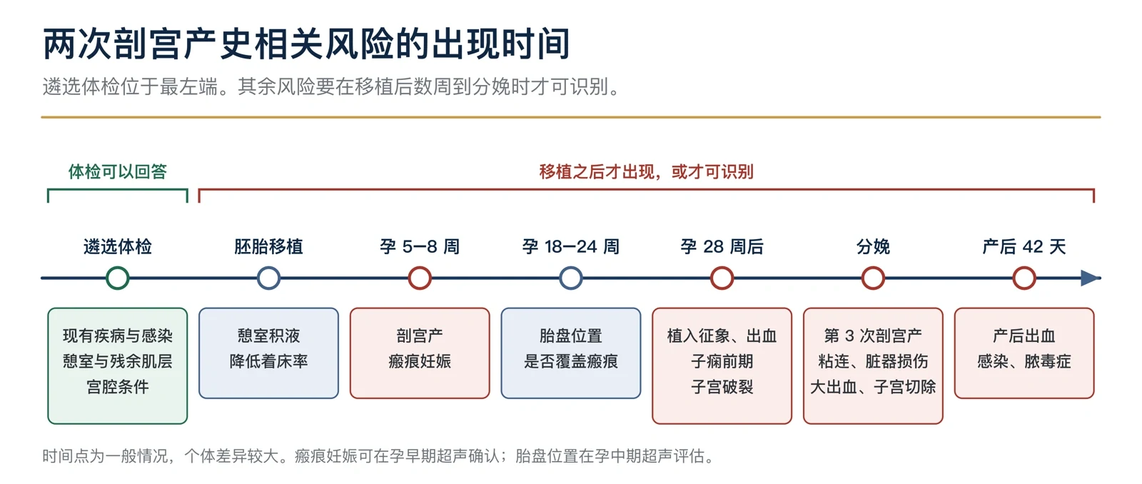 图5 移植前评估与妊娠后观察的时间关系