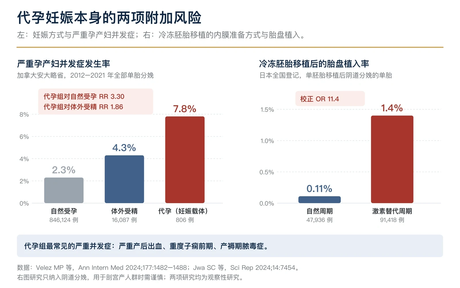 图4 妊娠载体与内膜准备方式的两项观察性研究