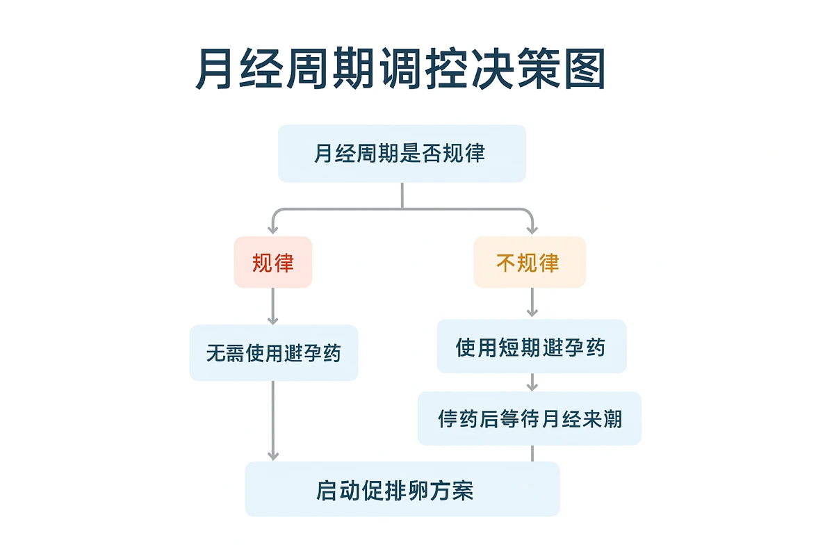 避孕药周期编程实用攻略