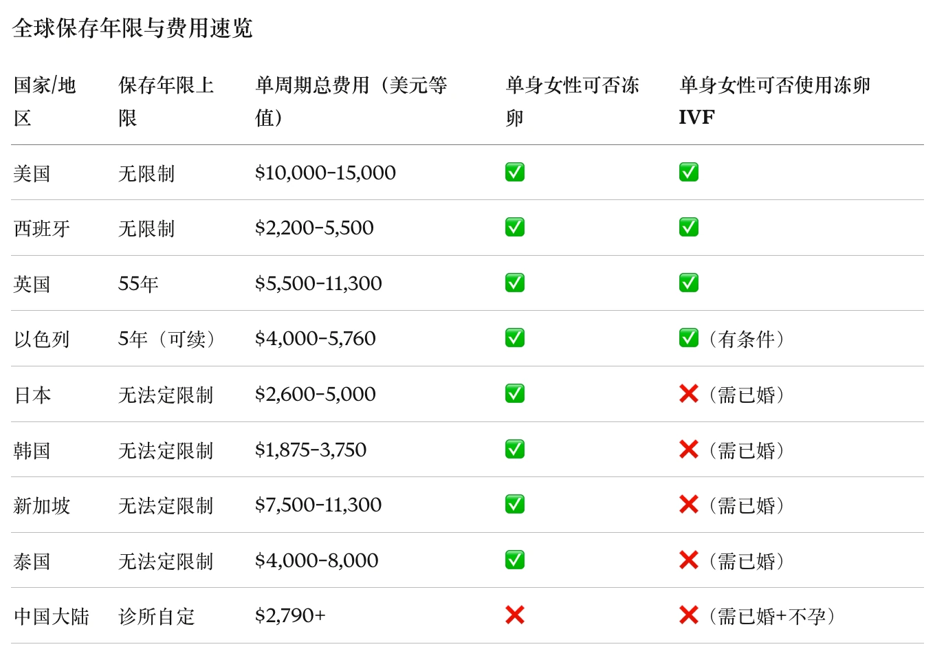 冻卵全景策略：从技术前沿到全球实操的循证指南