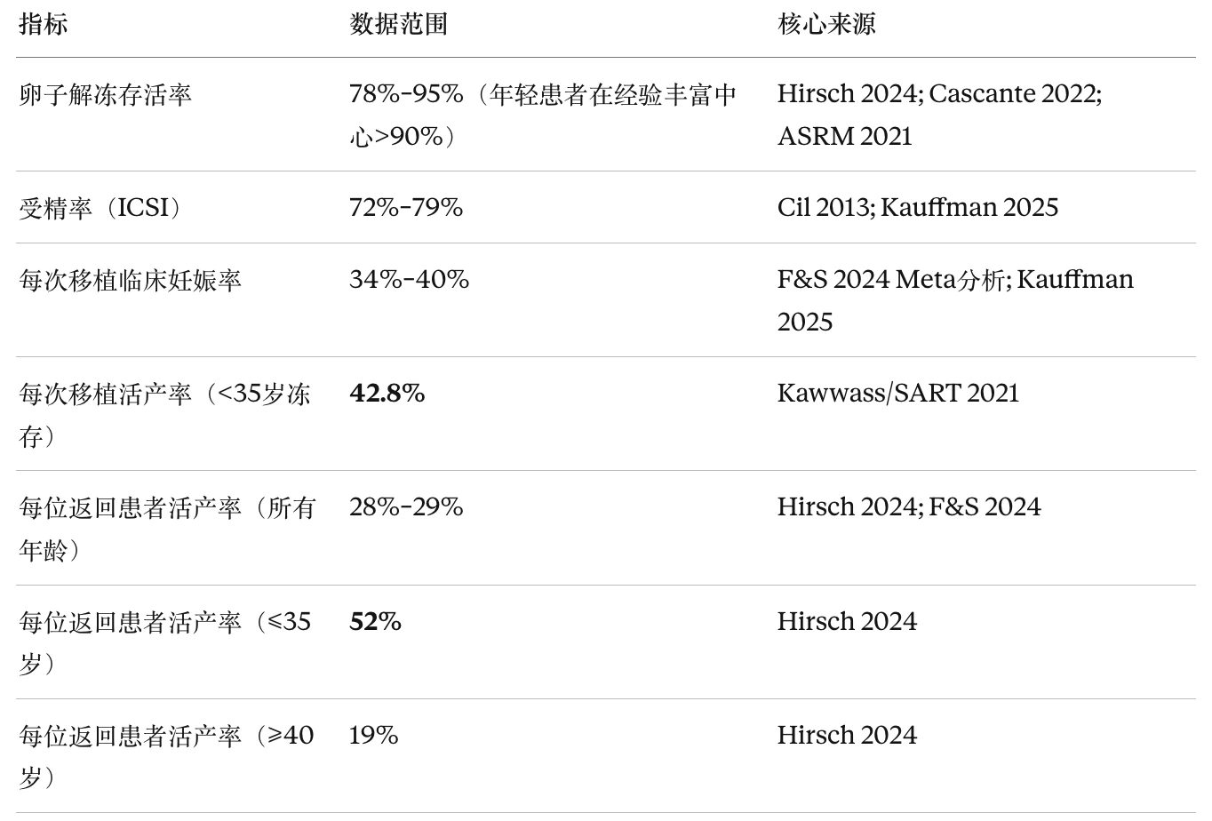 冻卵全景策略：从技术前沿到全球实操的循证指南